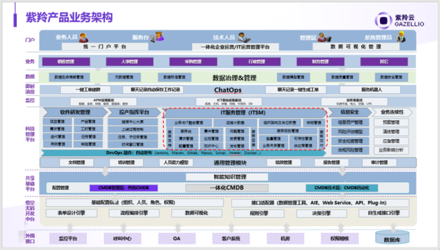 此外,紫羚云還推出了業(yè)務(wù)連續(xù)性管理和安全管理產(chǎn)品,并結(jié)合敏捷開發(fā)