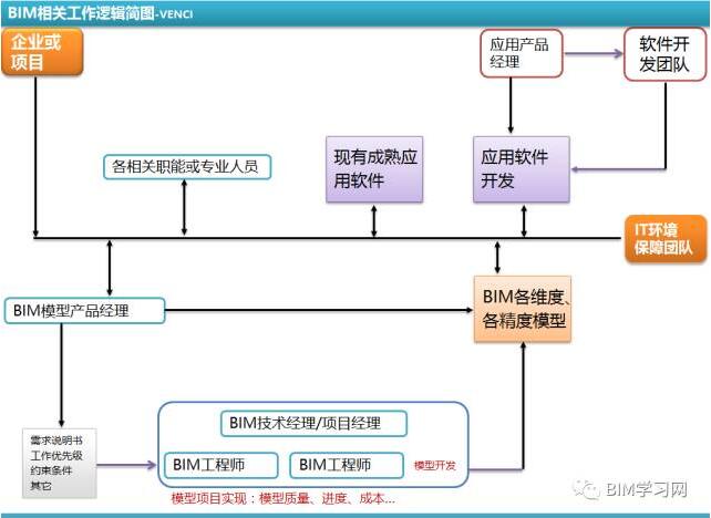 產(chǎn)品和客戶商業(yè)需求方面的專家,不一定要是bim模型開發(fā)或應(yīng)用軟件開發(fā)