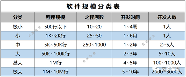 同時,軟件開發(fā)在技術(shù)和管理兩方面的復雜程度,與業(yè)務(wù)復雜程度,軟件