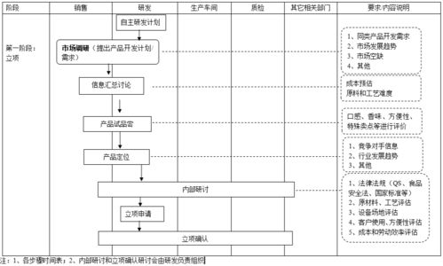 3家食品公司的產(chǎn)品開發(fā)流程圖,值得參考