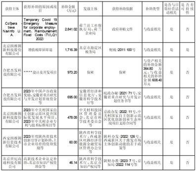 北京四維圖新科技股份關(guān)于公司及子公司收到軟件產(chǎn)品增值稅退稅和政府補(bǔ)助的公告