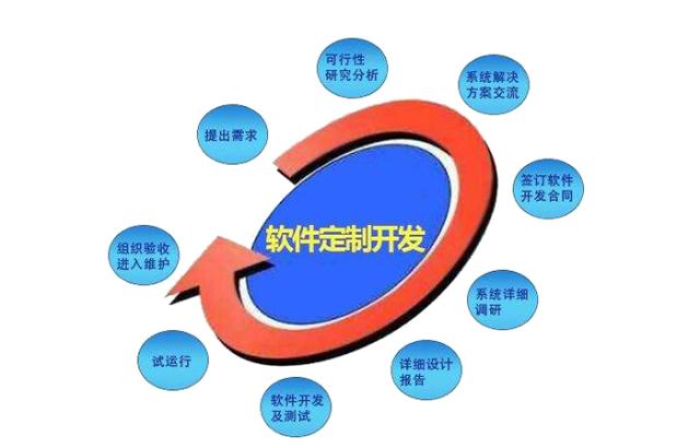 軟件定制開發(fā):企業(yè)選擇軟件定制開發(fā)有哪些優(yōu)勢