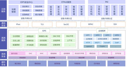 智能網(wǎng)聯(lián)汽車網(wǎng)絡(luò)安全開發(fā)解決方案